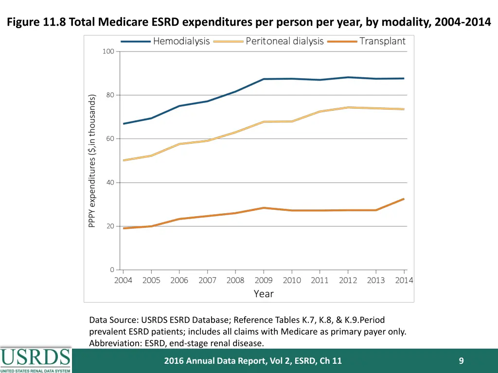 figure 11 8 total medicare esrd expenditures