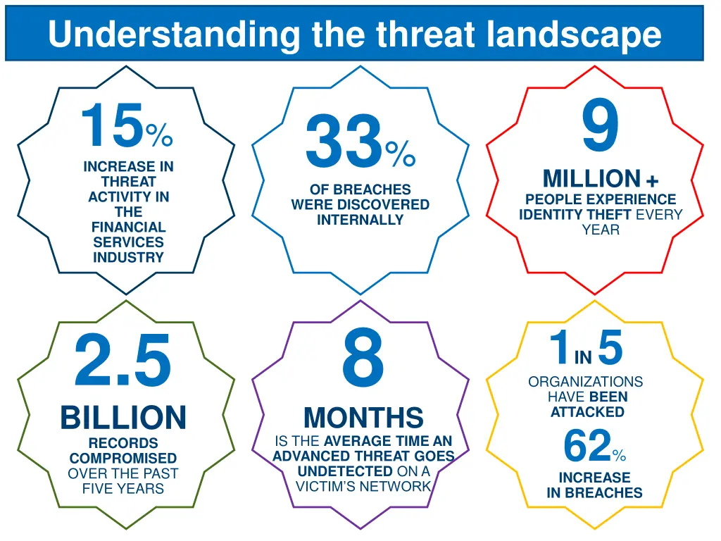 understanding the threat landscape 1