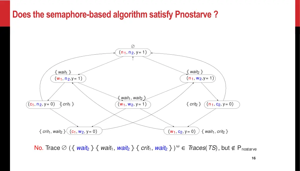 does the semaphore based algorithm satisfy