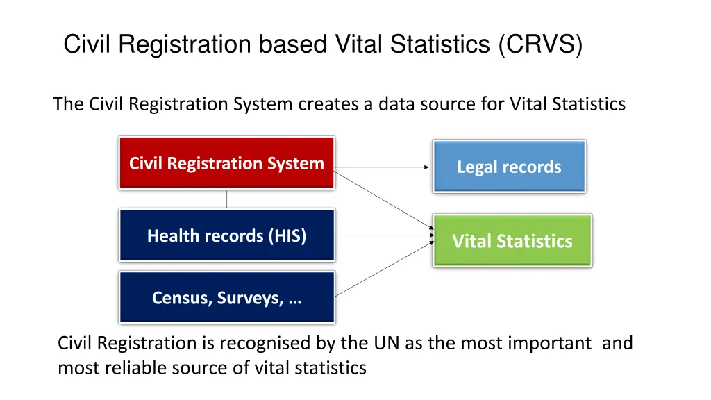 civil registration based vital statistics crvs