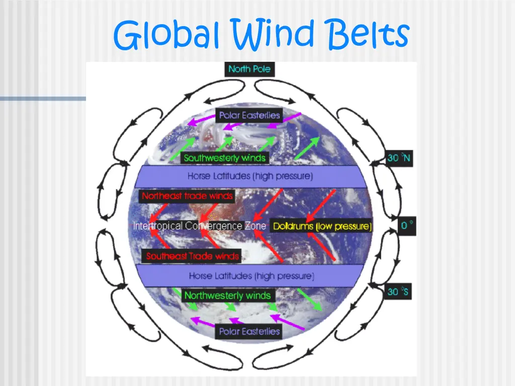 global wind belts 2