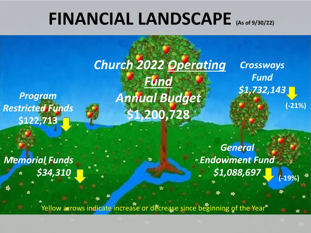 financial landscape as of 9 30 22