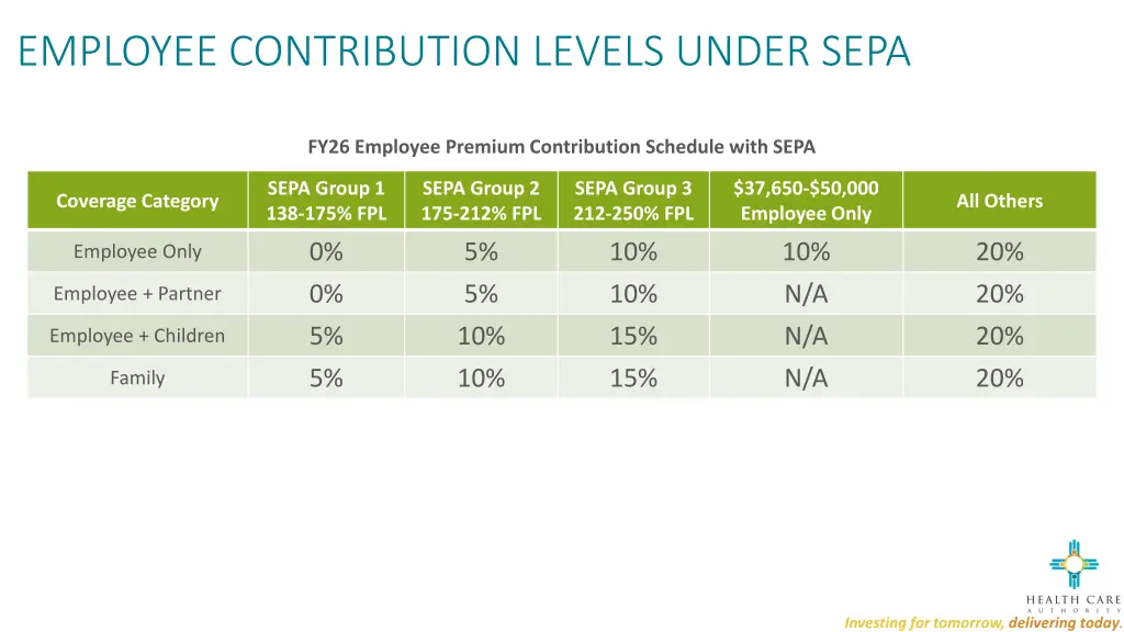employee contribution levels under sepa