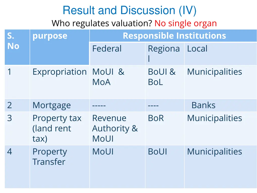 result and discussion iv who regulates valuation