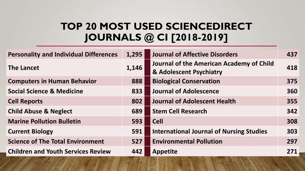 top 20 most used sciencedirect journals @ ci 2018