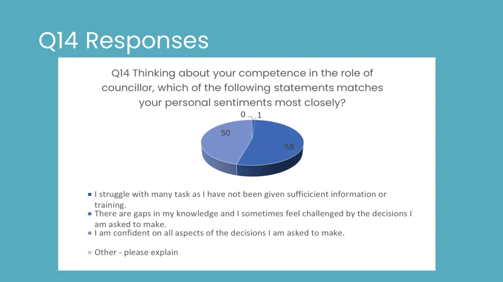 q14 responses