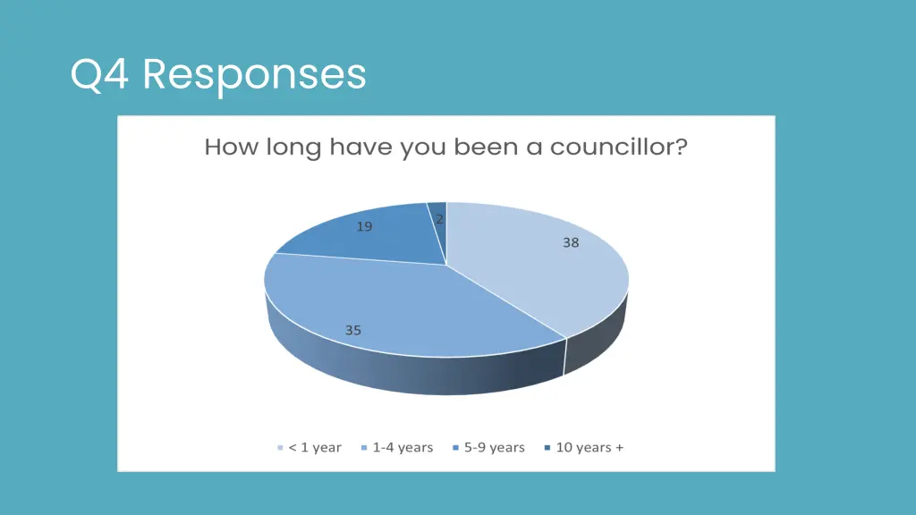q4 responses