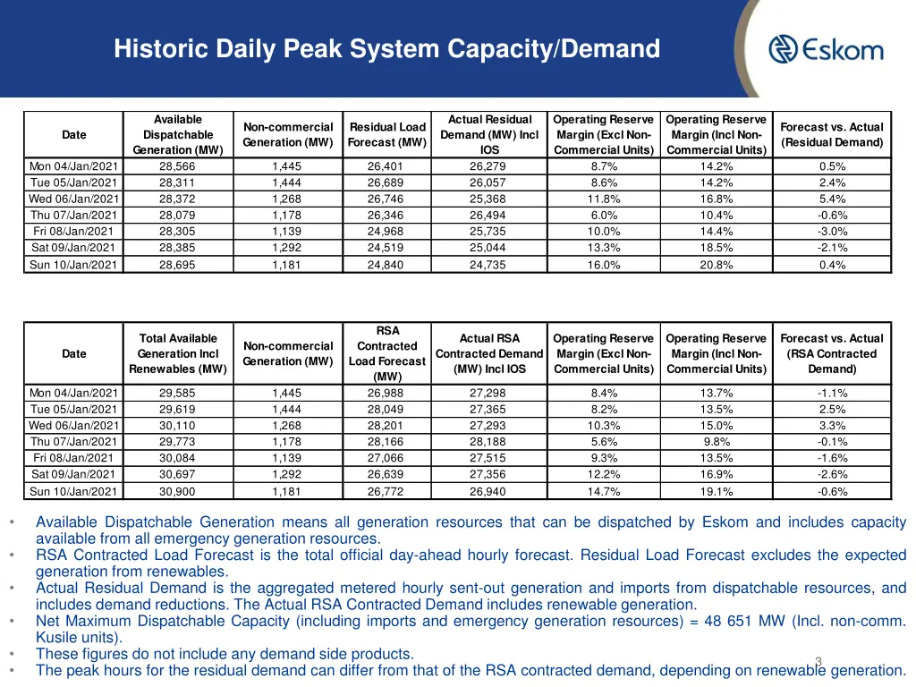 historic daily peak system capacity demand