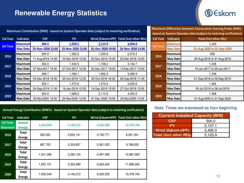renewable energy statistics