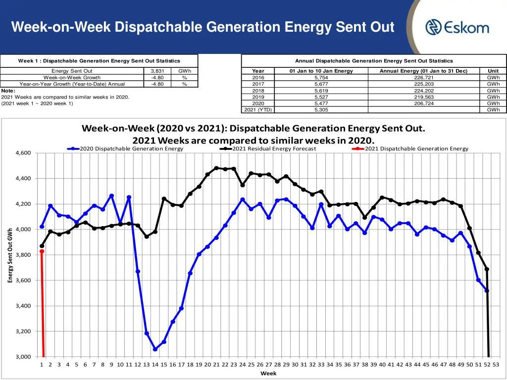 week on week dispatchable generation energy sent