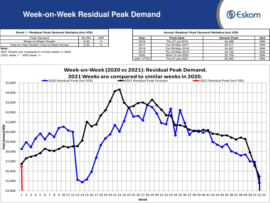week on week residual peak demand