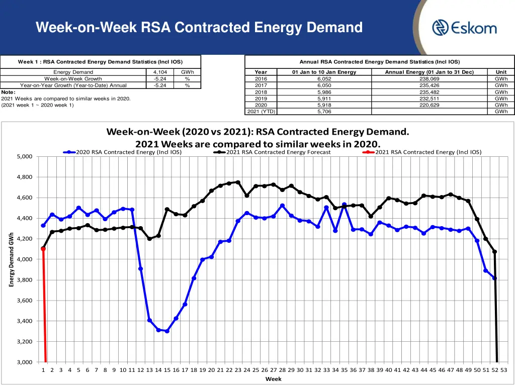week on week rsa contracted energy demand