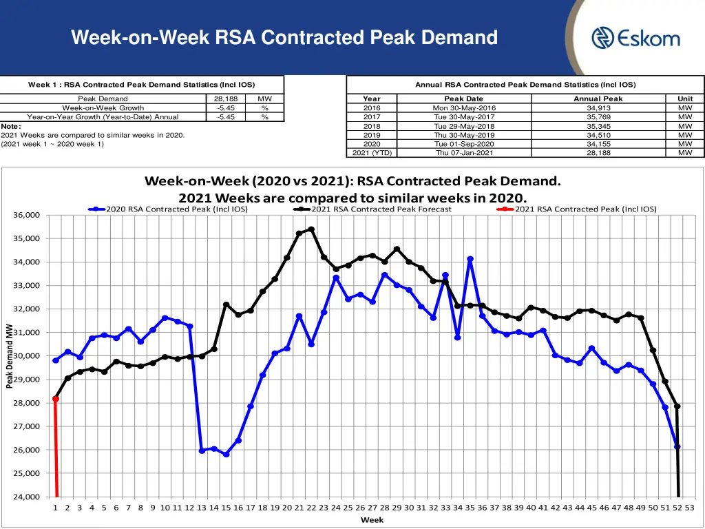 week on week rsa contracted peak demand