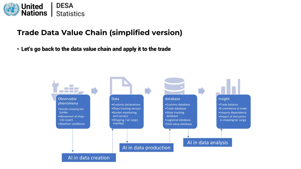 trade data value chain simplified version