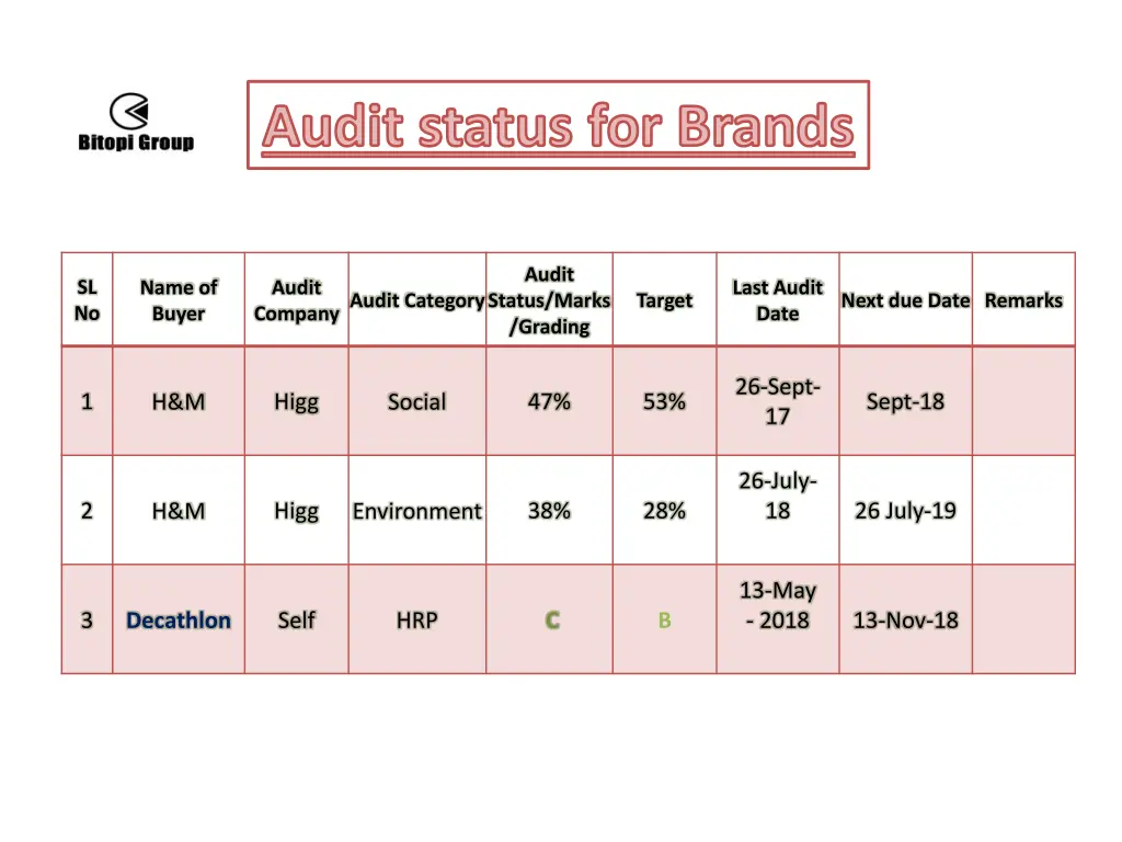 audit status for brands