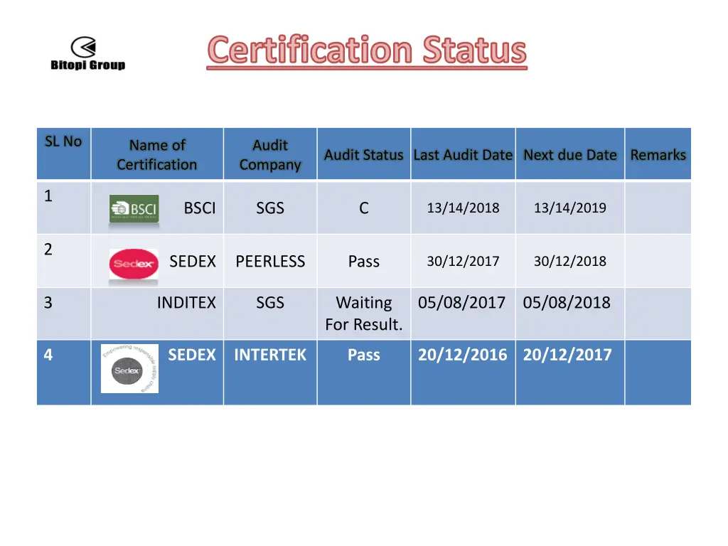 certification status
