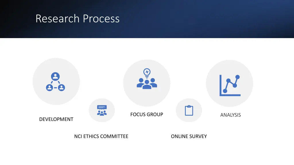 research process