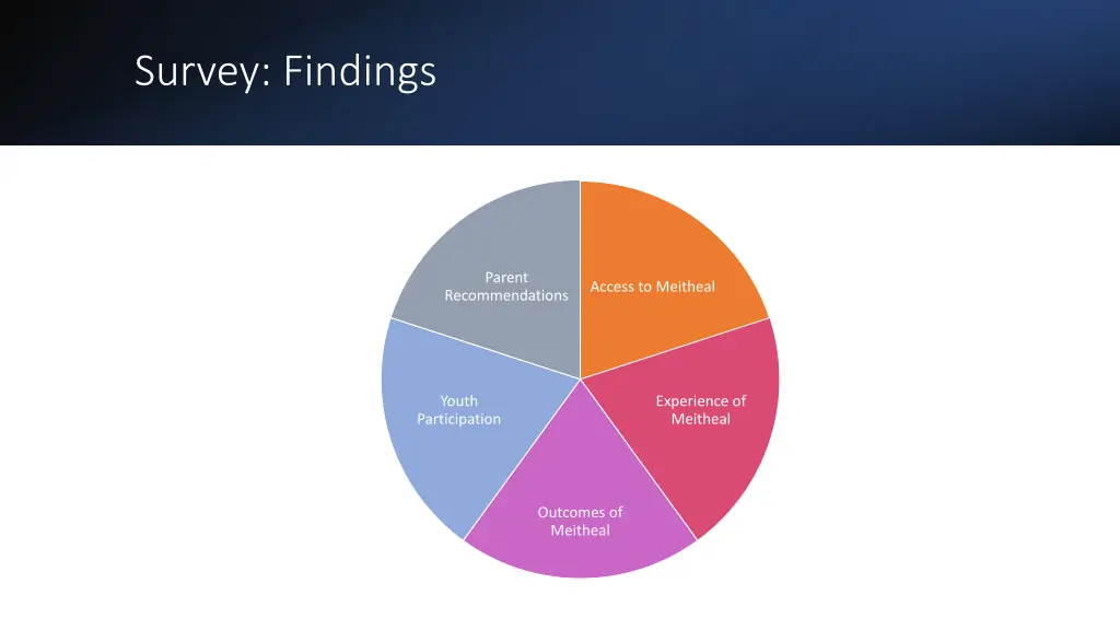 survey findings
