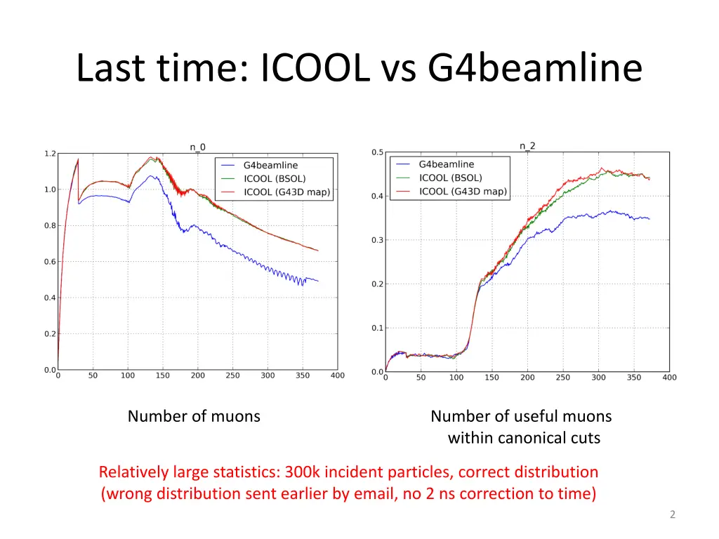 last time icool vs g4beamline