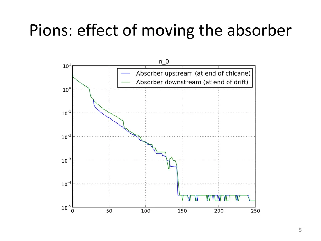 pions effect of moving the absorber