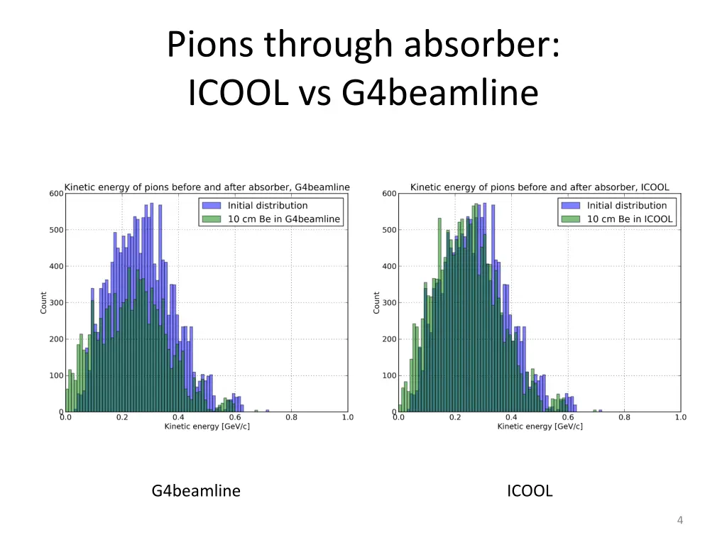 pions through absorber icool vs g4beamline