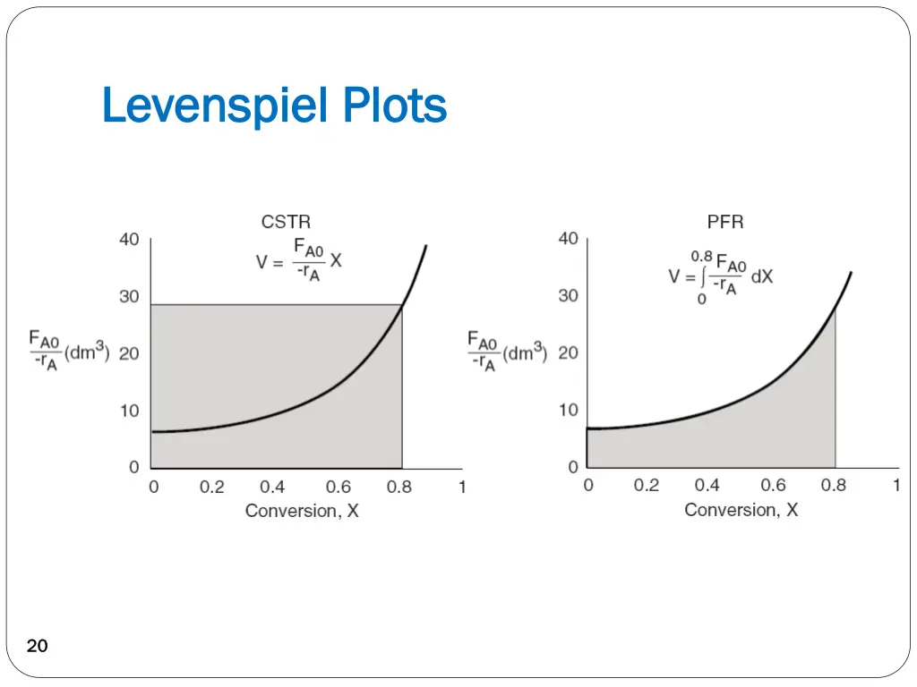 levenspiel levenspiel plots 1