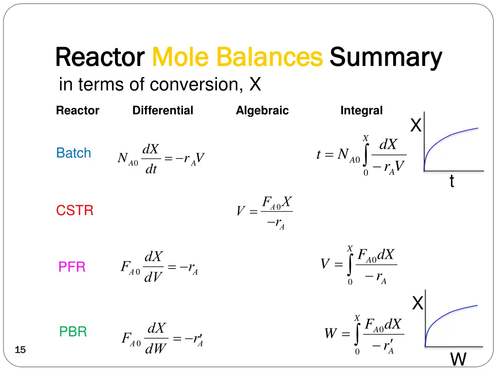 reactor reactor mole balances mole balances