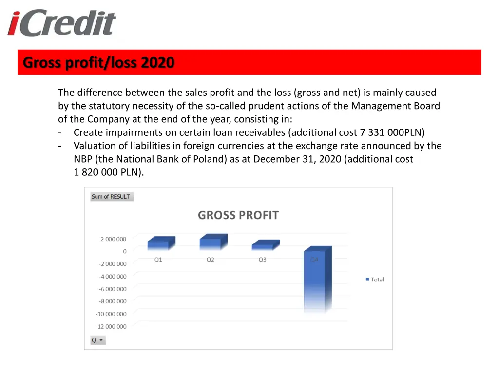 gross profit loss 2020