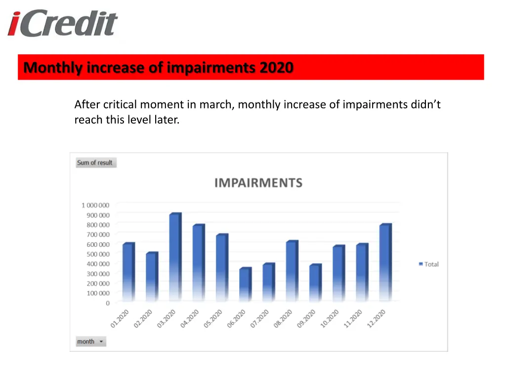 monthly increase of impairments 2020