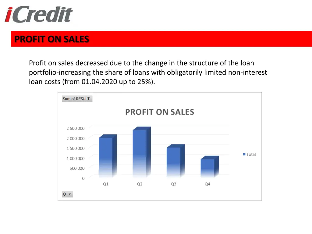 profit on sales