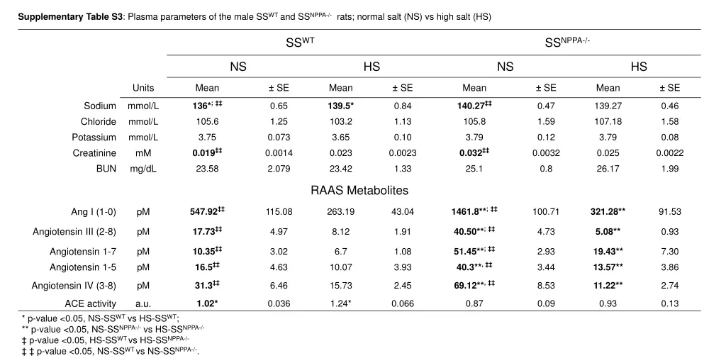 supplementary table s3 plasma parameters