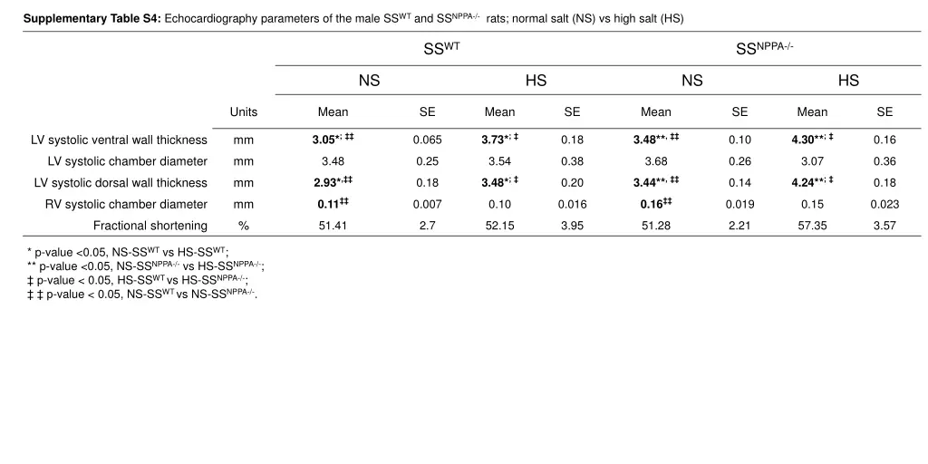 supplementary table s4 echocardiography