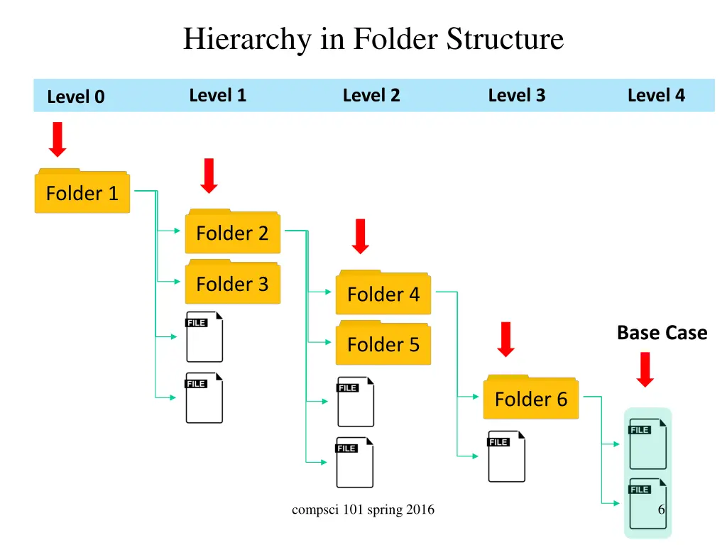 hierarchy in folder structure