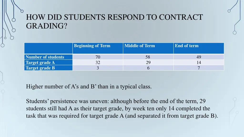how did students respond to contract grading