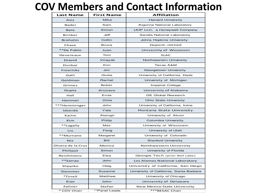 cov members and contact information last name