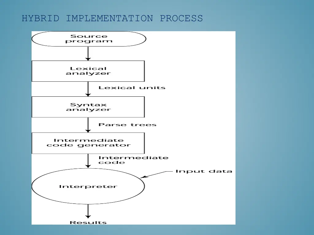 hybrid implementation process