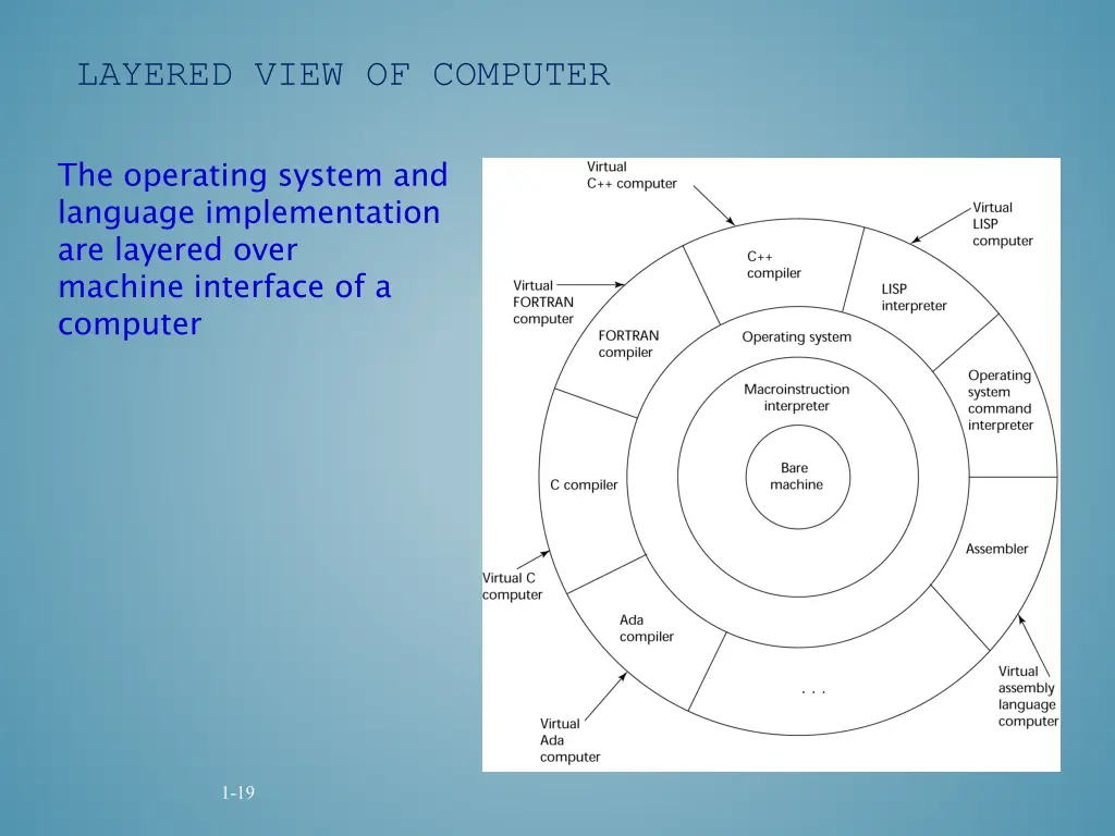 layered view of computer