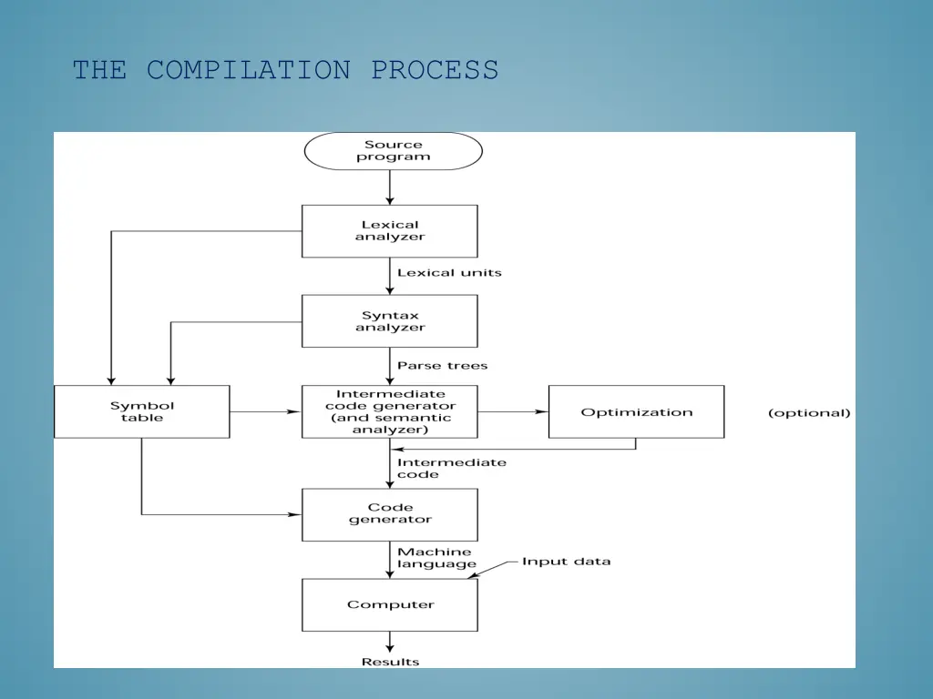 the compilation process