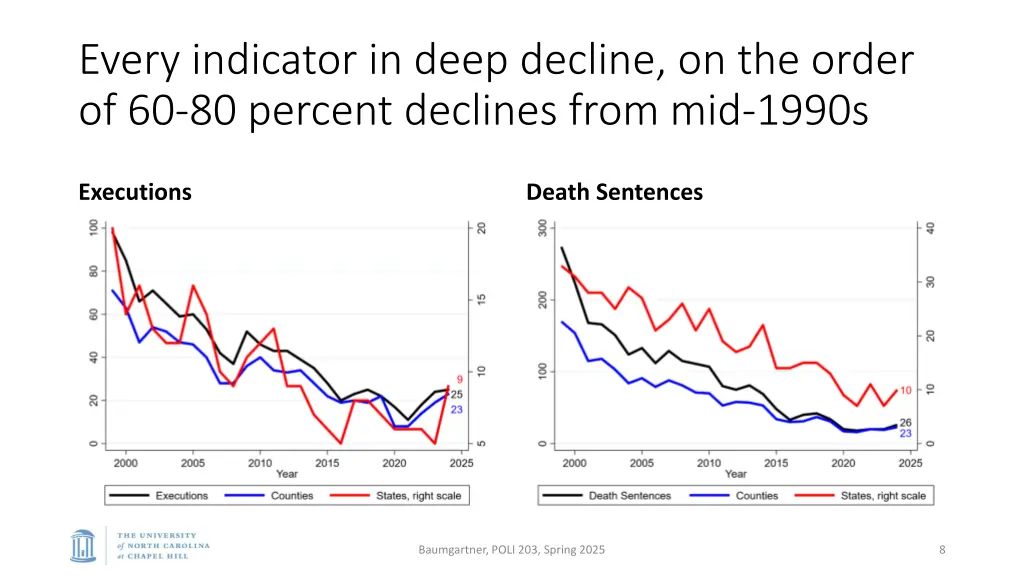 every indicator in deep decline on the order