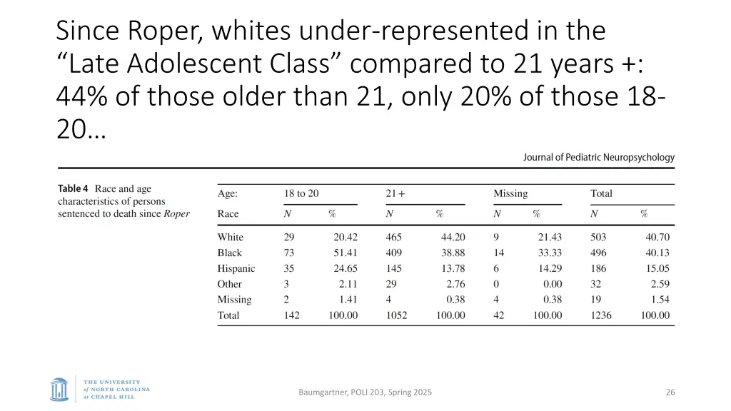 since roper whites under represented in the late