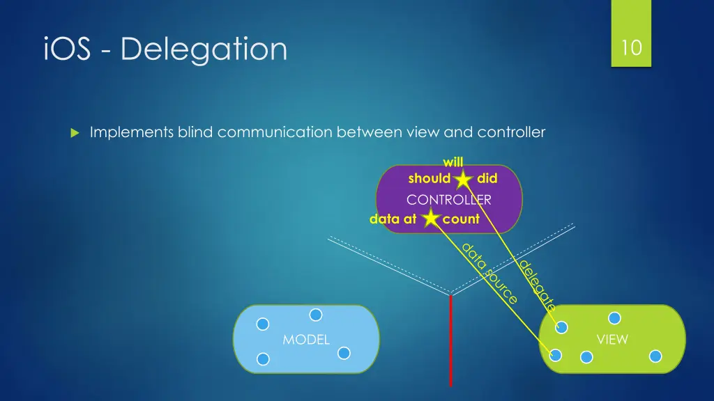 ios delegation