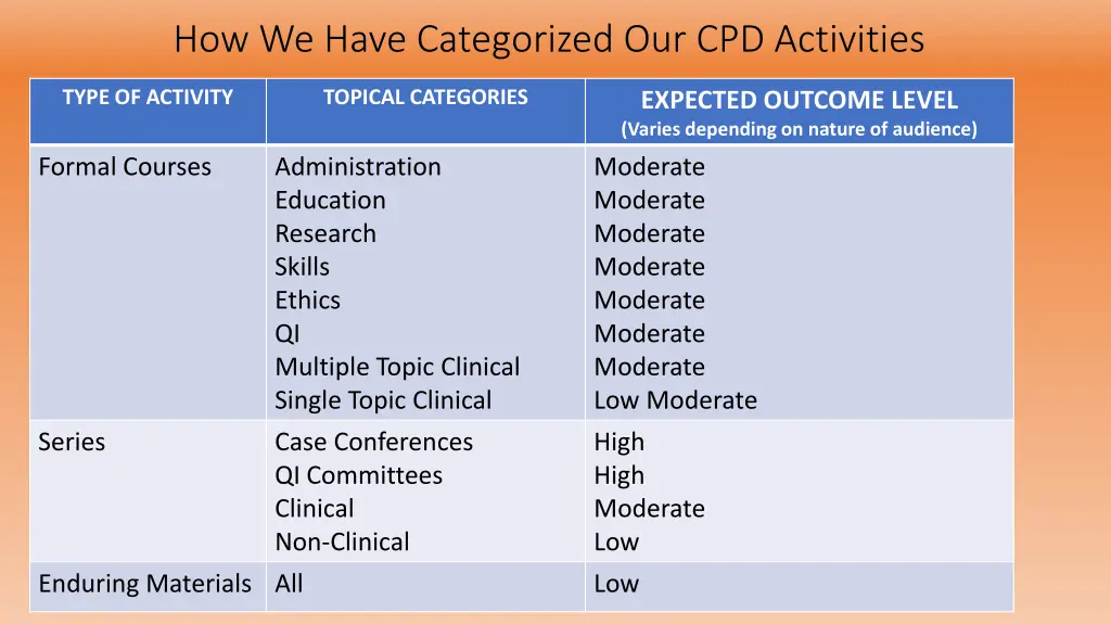 how we have categorized our cpd activities