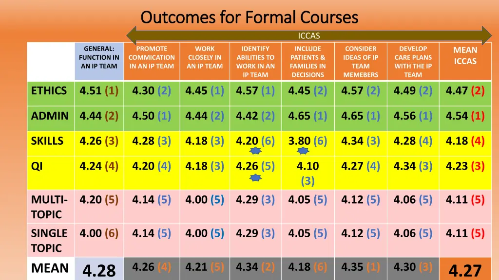 outcomes for formal courses outcomes for formal