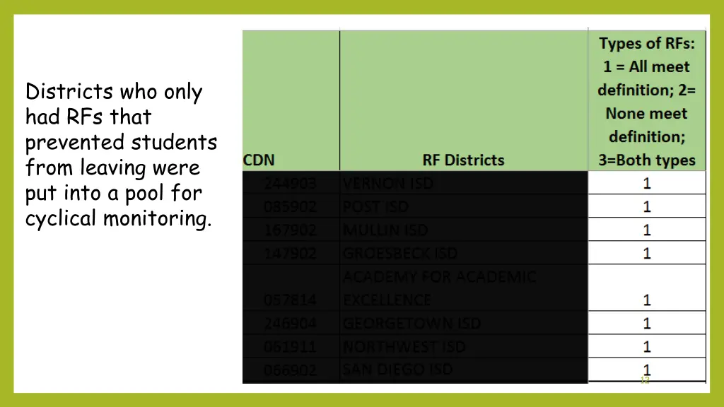 districts who only had rfs that prevented