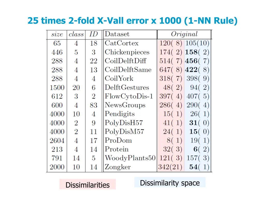 25 times 2 fold x vall error x 1000 1 nn rule