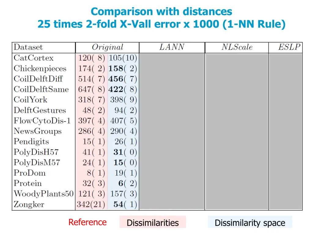 comparison with distances 25 times 2 fold x vall