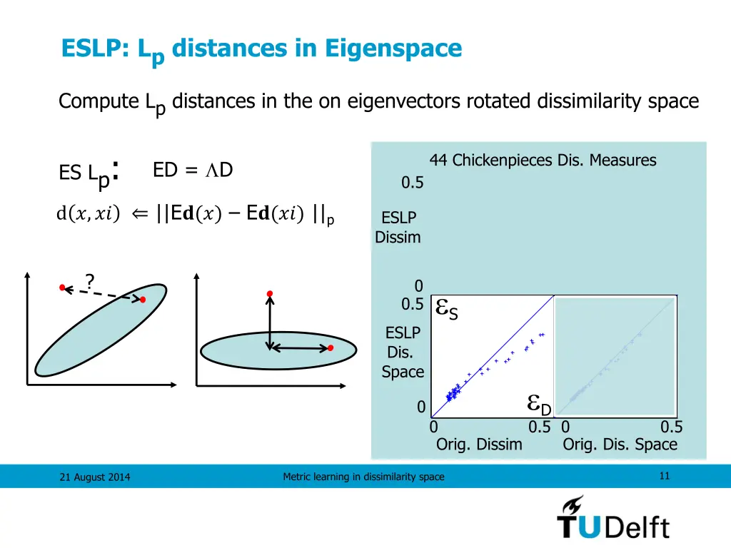 eslp l p distances in eigenspace