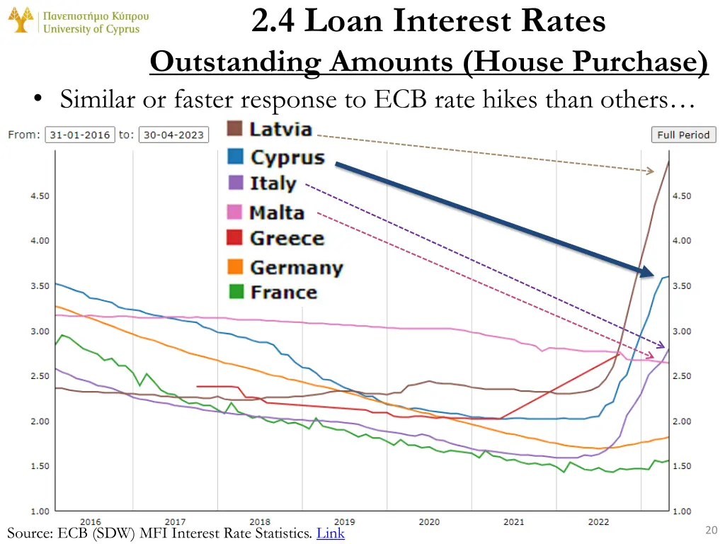 2 4 loan interest rates outstanding amounts house