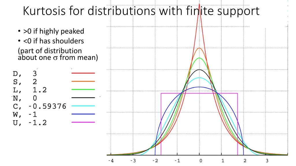kurtosis for distributions with finite support