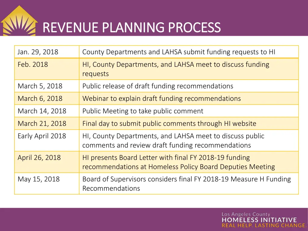 revenue planning process revenue planning process